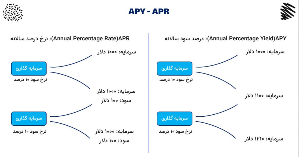 مفهوم APY در مقایسه با APR