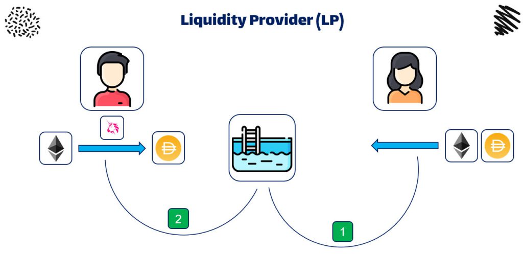مفهوم Liquidity Provider یا فراهم کننده نقدینگی به چه معناست؟