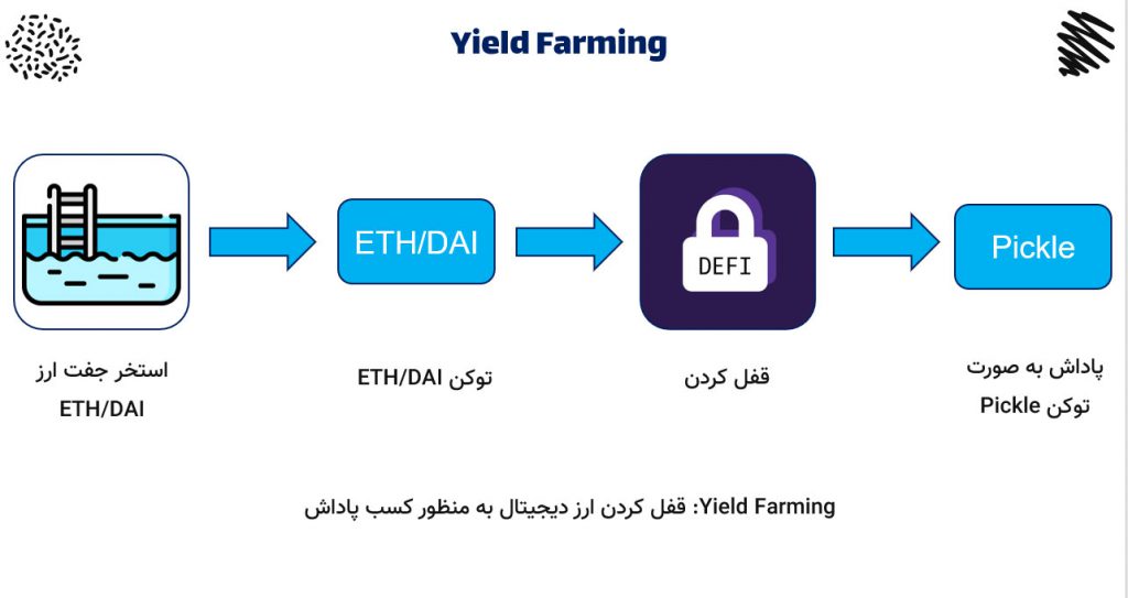 مفهوم Yield Farming به چه معناست؟