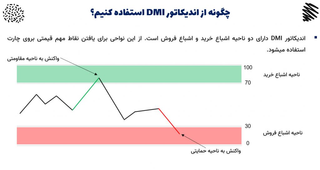 چگونه از اندیکاتور DMI استفاده کنیم؟