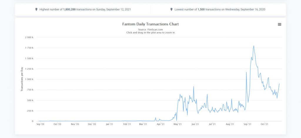 تعداد تراکنش های روزانه در شبکه فانتوم