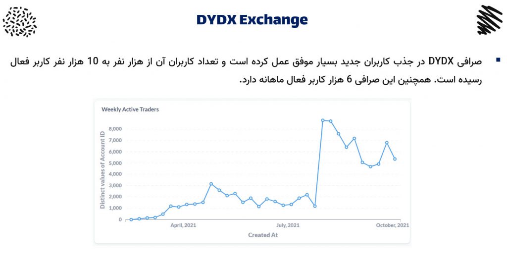 تعداد کاربران فعال صرافی DyDx