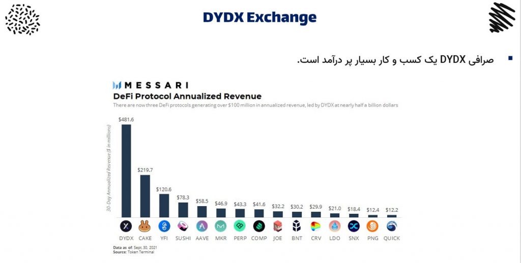 درآمد ماهانه نیم میلیارد دلاری صرافی DyDx