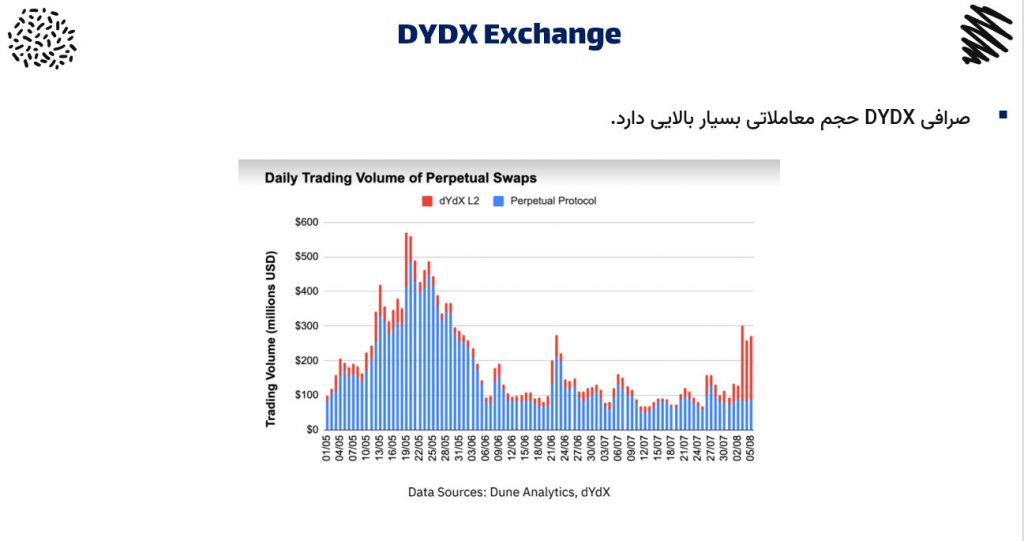 حجم معاملاتی بالای صرافی DyDx