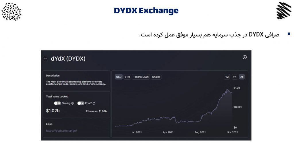 میزان رشد TVL صرافی DyDx
