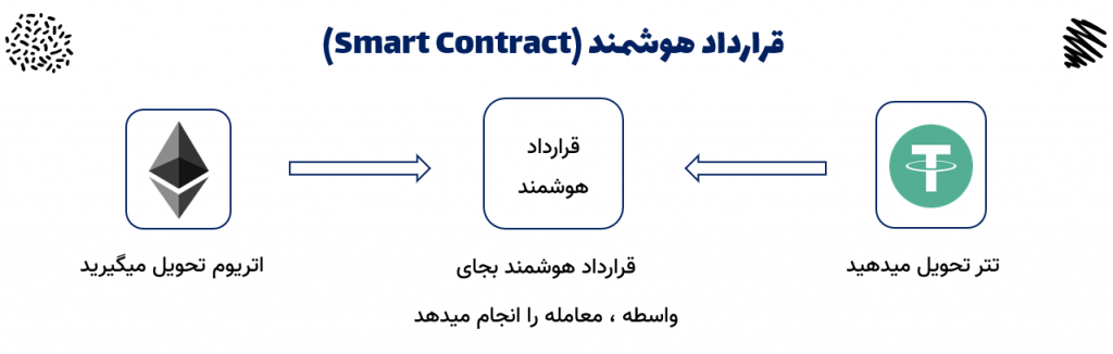 قرارداد هوشمند چیست؟