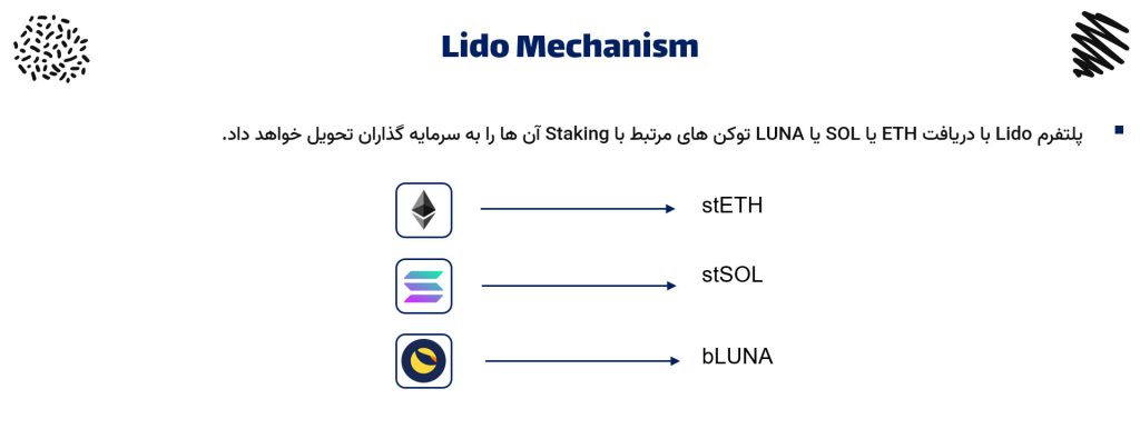 انواع توکن های تولید شده در Lido