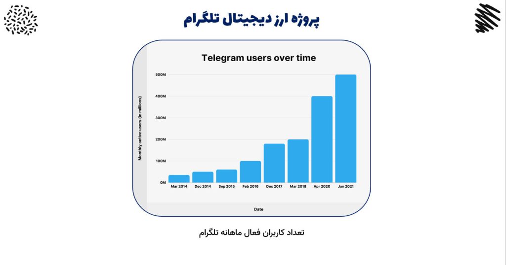 تعداد کاربران فعال ماهانه تلگرام