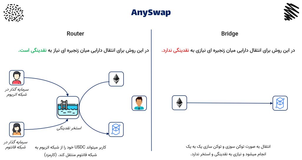 مقایسه روش Router و Bridge در پلتفرم AnySwap