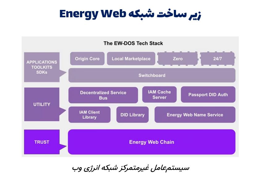 زیرساخت شبکه Energy Web