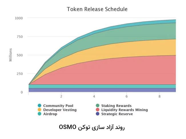 مراحل آزاد سازی توکن OSMO