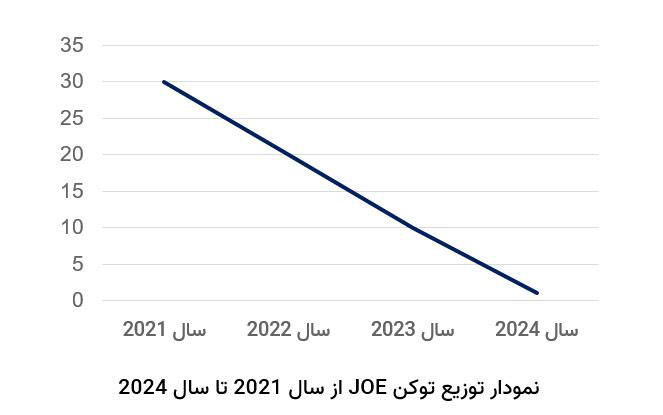 نمودار توزیع توکن JOE از سال 2021 تا سال 2024