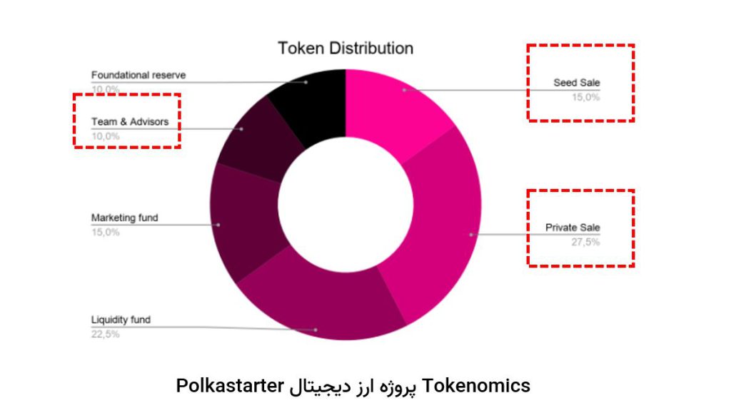 tokenomics پروژه ارز دیجیتال Polkastarter